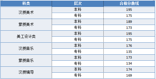 21錄取藝術(shù)類高于普通類！內(nèi)含21年各省專業(yè)、文化最低分?jǐn)?shù)線！