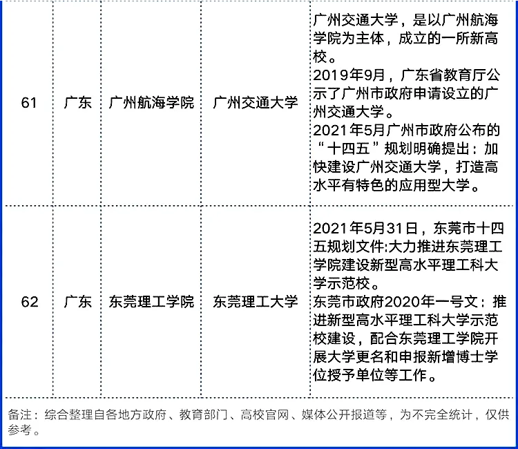 學(xué)院升級為大學(xué)！62所院校將升級為大學(xué)！