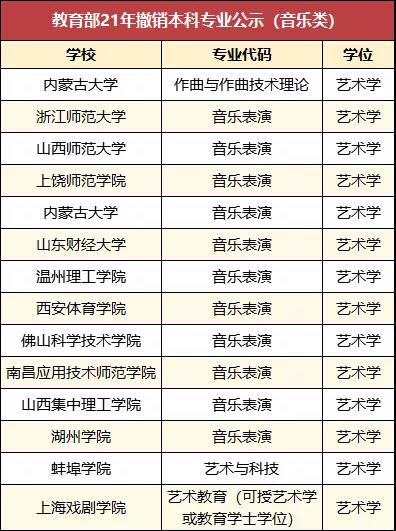 教育部公示高校2021年申報(bào)新增的72個(gè)音樂專業(yè)，或2022年招生！