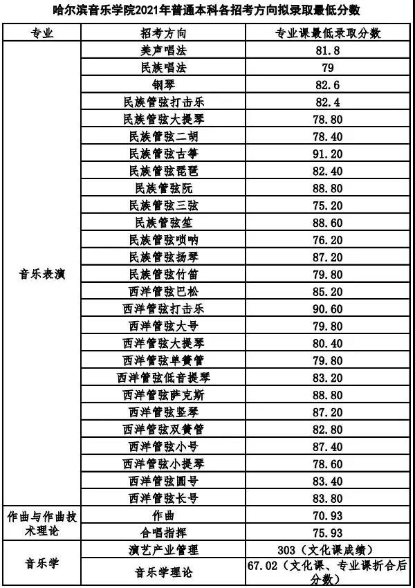 十一大音乐院校排名更新！星级排名实力悬殊？