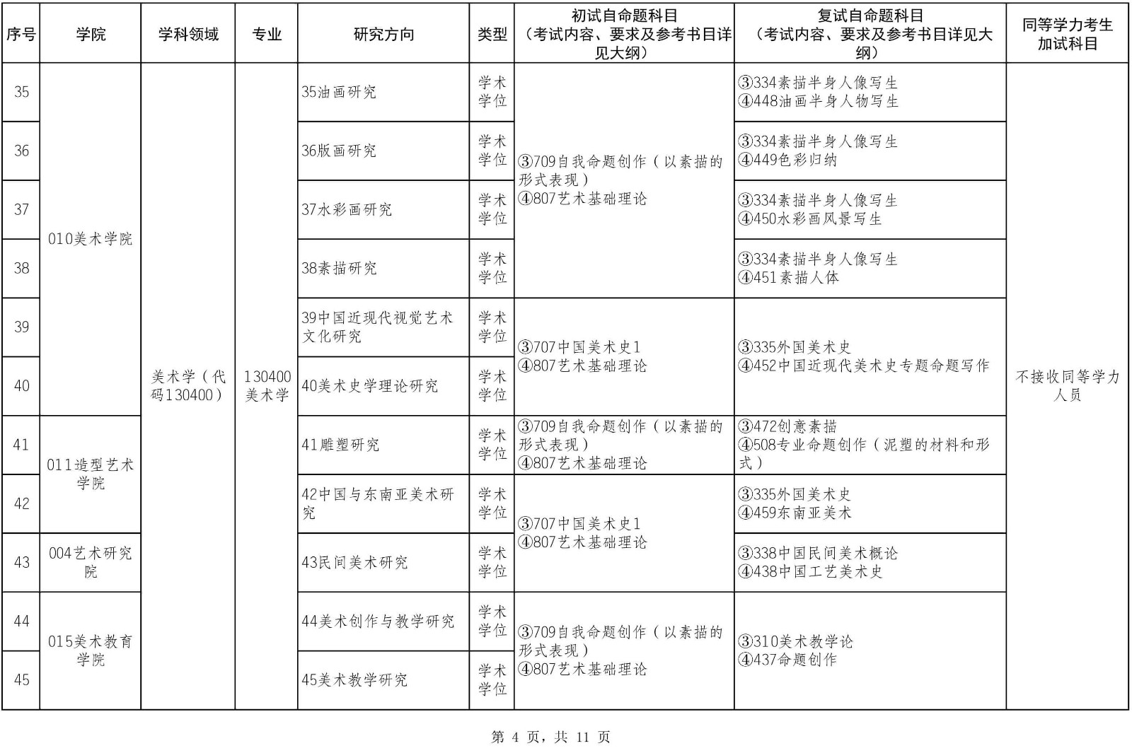 2022年广西艺术学院全日制硕士研究生招生专业目录
