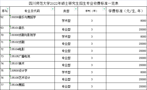 2022年四川師范大學碩士研究生招生專業收費標準一覽表