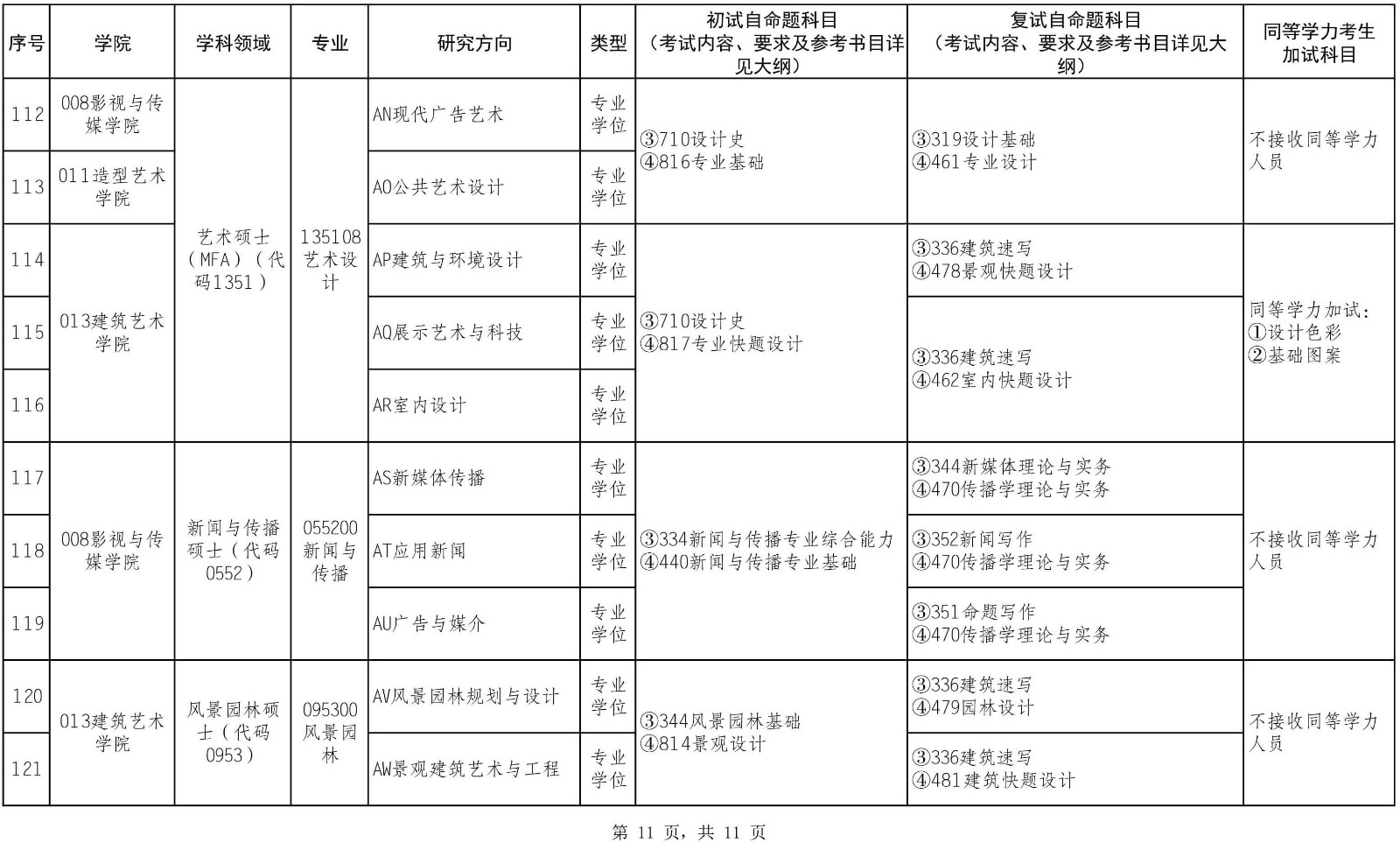 2022年广西艺术学院全日制硕士研究生招生专业目录