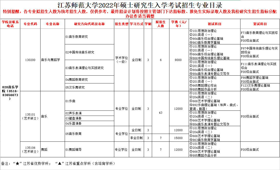 关于公布2022年江苏师范大学硕士研究生招生专业目录的通知