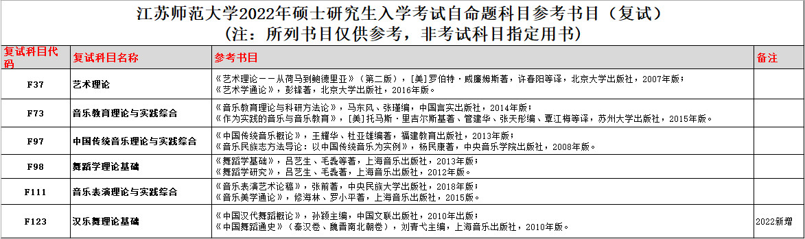 关于公布2022年江苏师范大学硕士研究生招生专业目录的通知