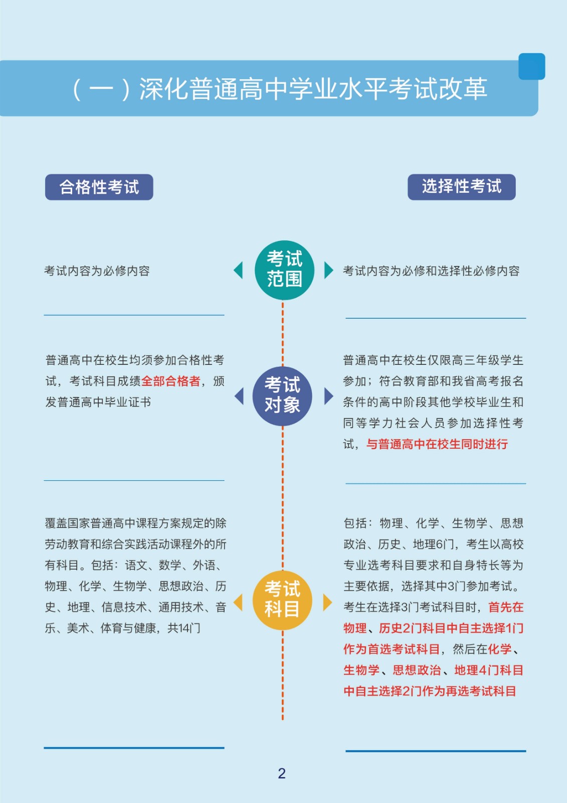 2022年黑龙江省统一考试综合改革实施方案图解