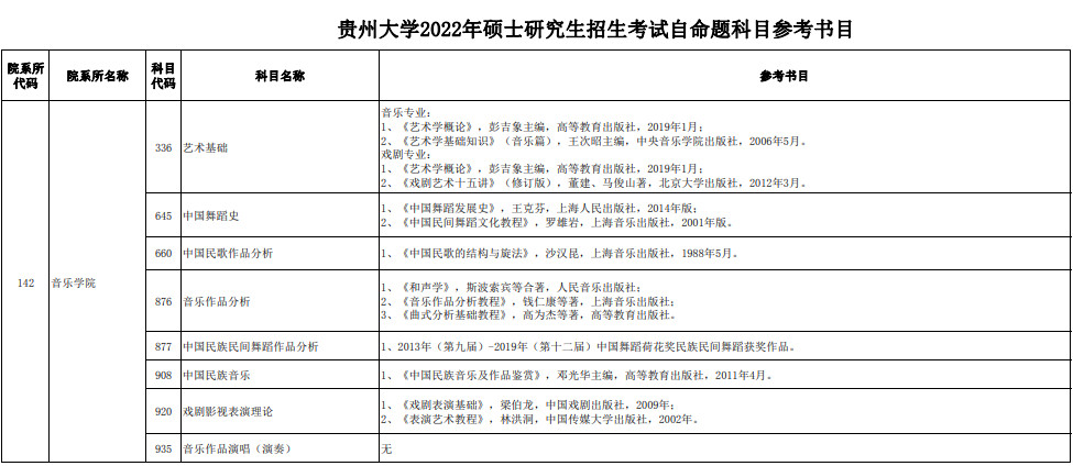 2022年贵州大学硕士研究生招生章程