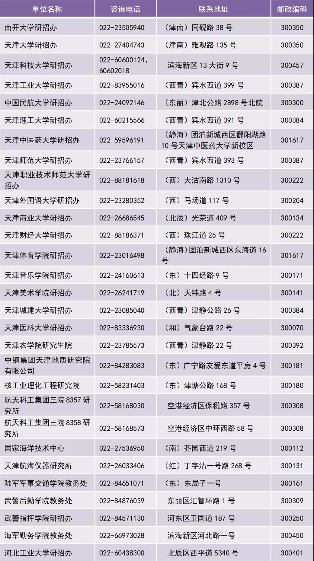 2022年天津市研考各报考点及招生单位联系方式