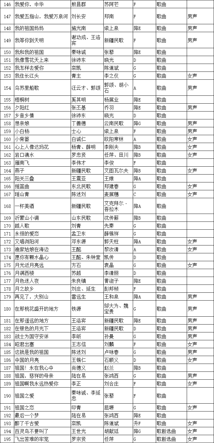 2022年江苏省普通高校招生音乐类专业省统考声乐曲目库和伴奏音频公布