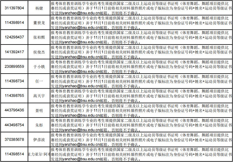 关于报考北京体育大学及报考点的问题提示（数据截止到2021年10月10日22点）