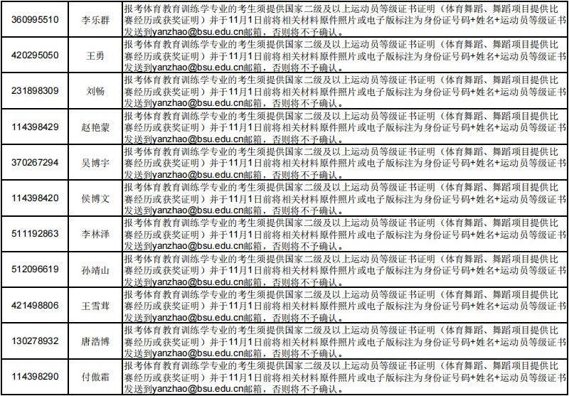 关于报考北京体育大学及报考点的问题提示（数据截止到2021年10月10日22点）