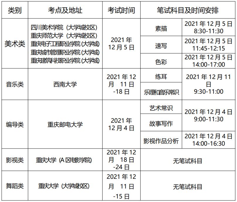2022年重慶市藝術類招生報名考試須知