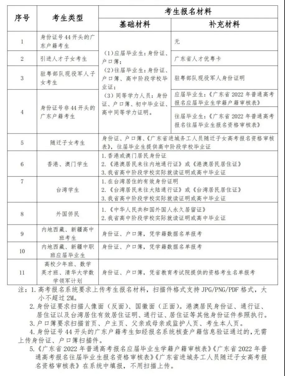 2022年广东省统一考试报名常见问答（一）