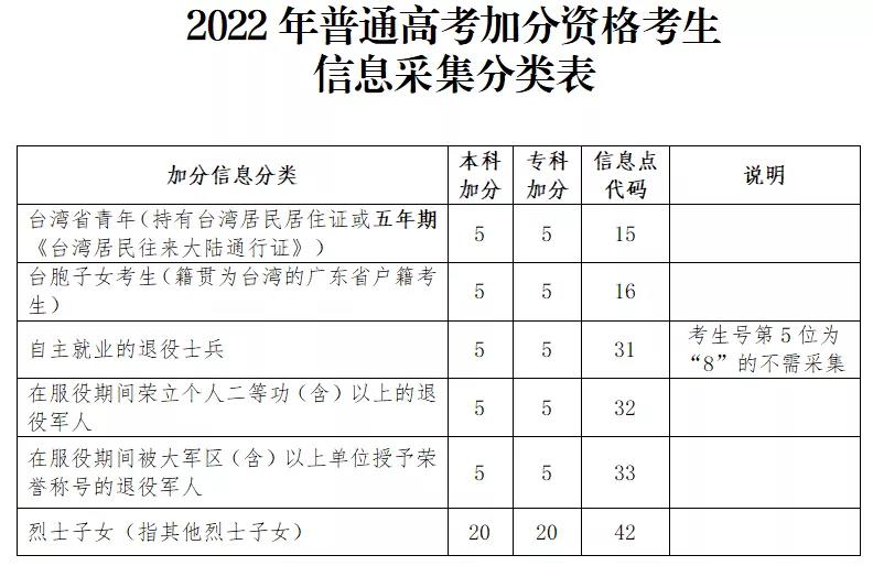 2022年廣東省高考報名常見問答（二）