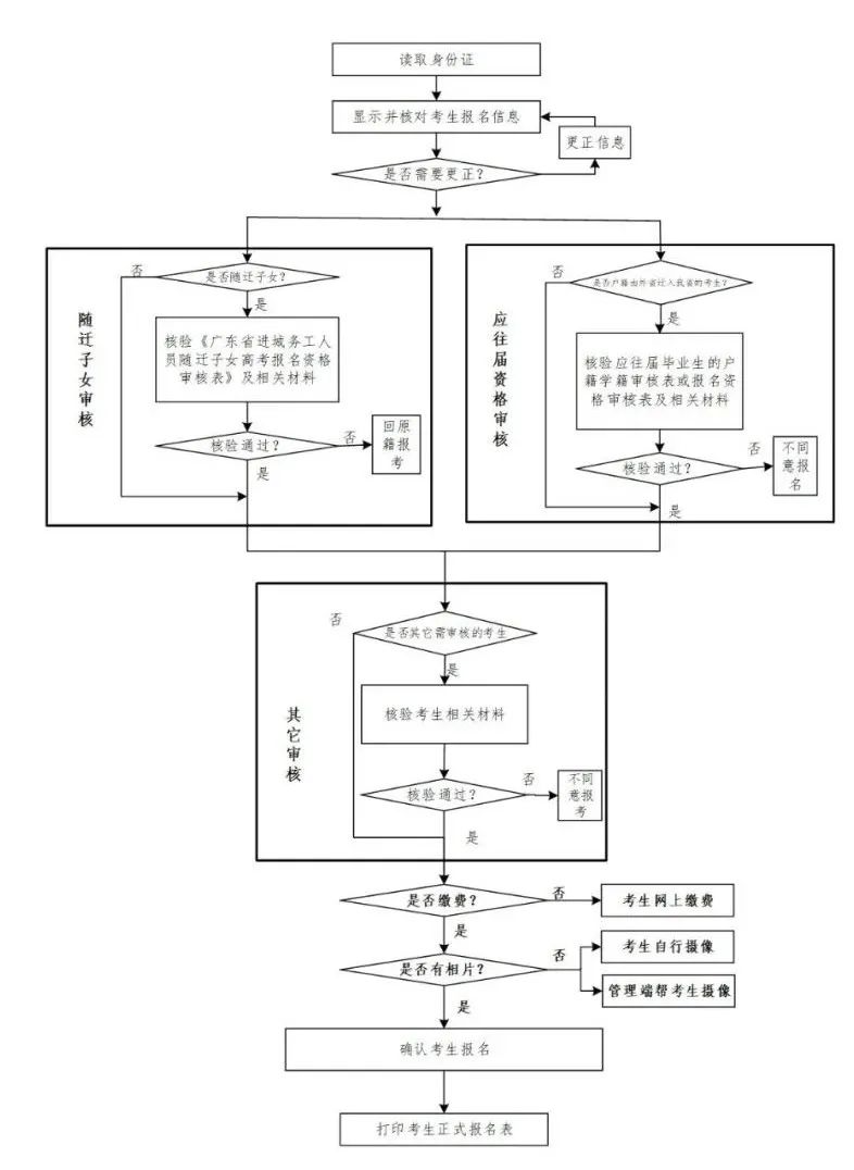 2022年廣東統(tǒng)一考試報(bào)名即將啟動(dòng)！帶您一圖讀懂報(bào)名流程