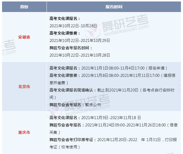 2022年各省市舞蹈类省统考信息最全汇总