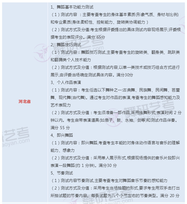 2022年各省市舞蹈类省统考信息最全汇总