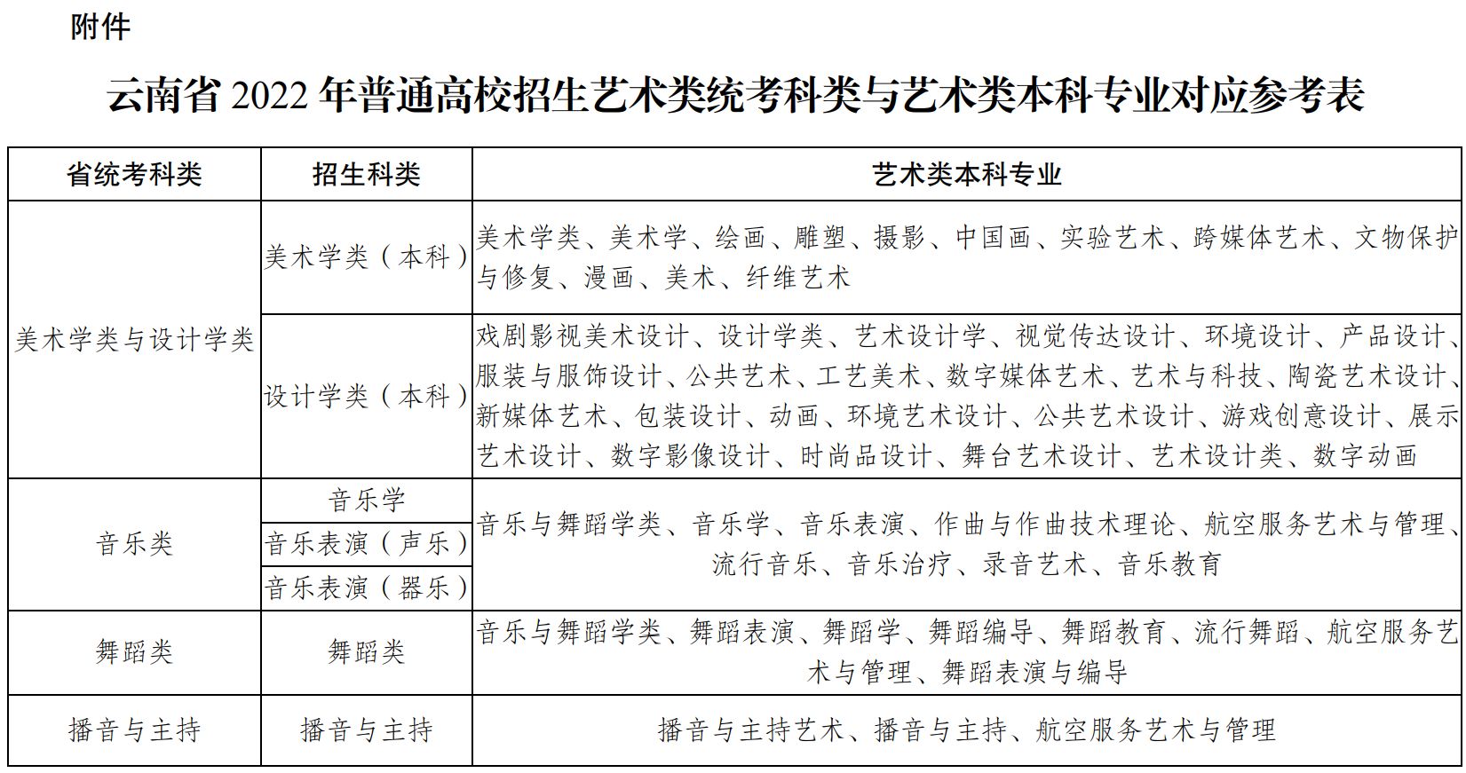 2022年云南省普通高校藝術類專業考試招生工作安排和要求