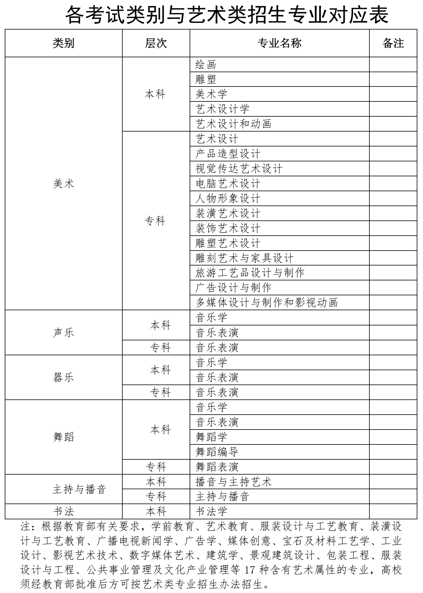 海南省考試局關于做好2022年海南省普通高等學校招生藝術類專業考試工作的通知