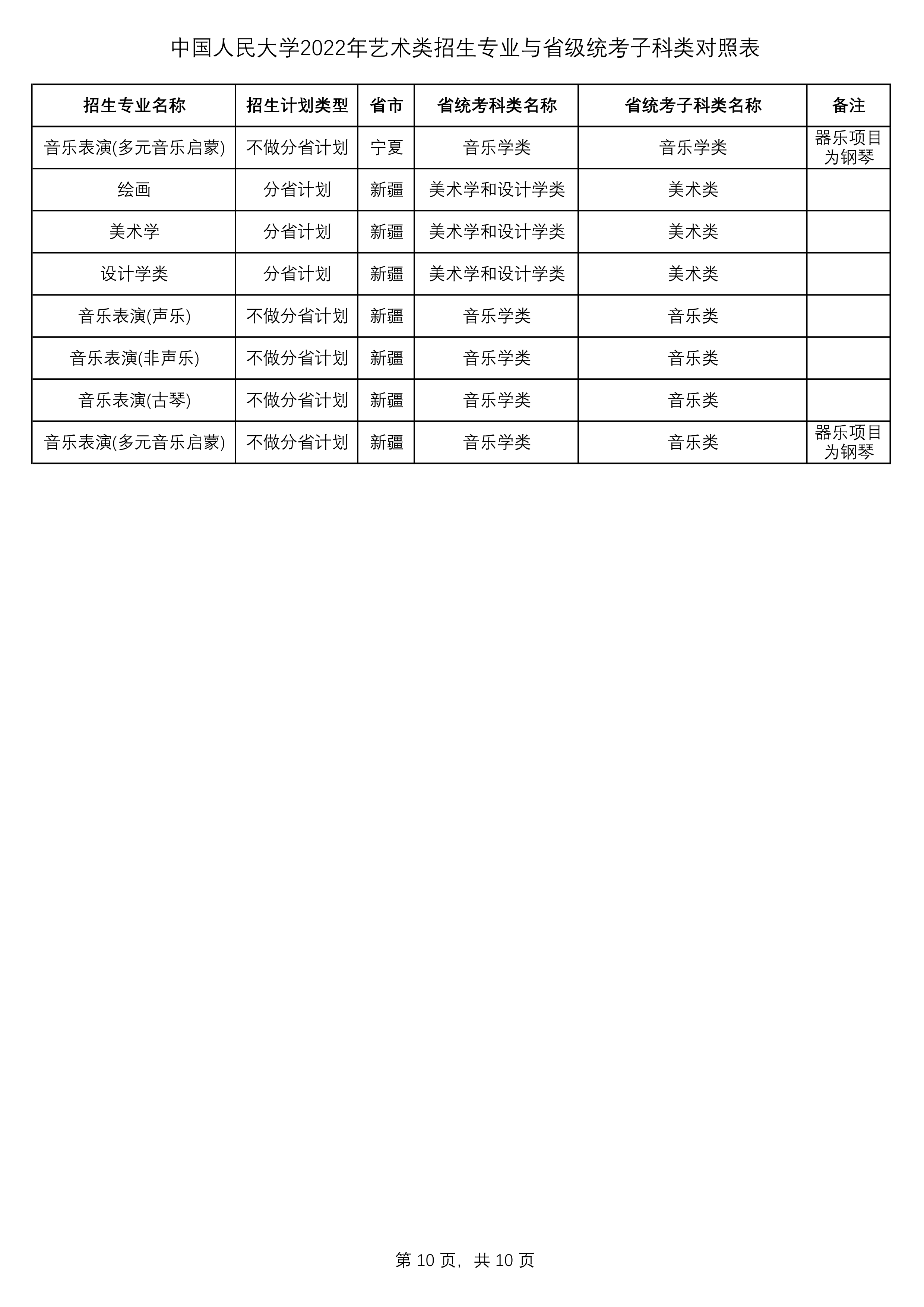 2022年中国人民大学艺术类招生专业与省级统考子科类对照表