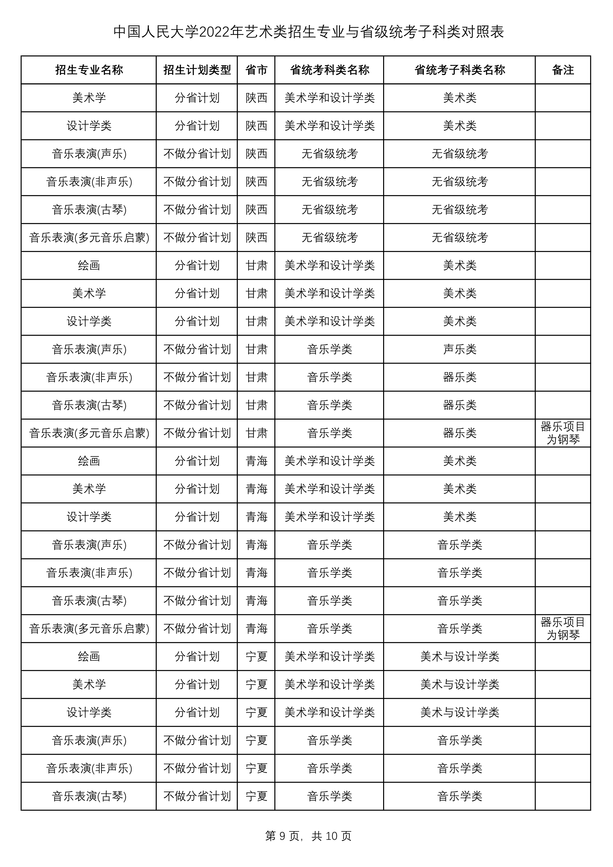 2022年中国人民大学艺术类招生专业与省级统考子科类对照表