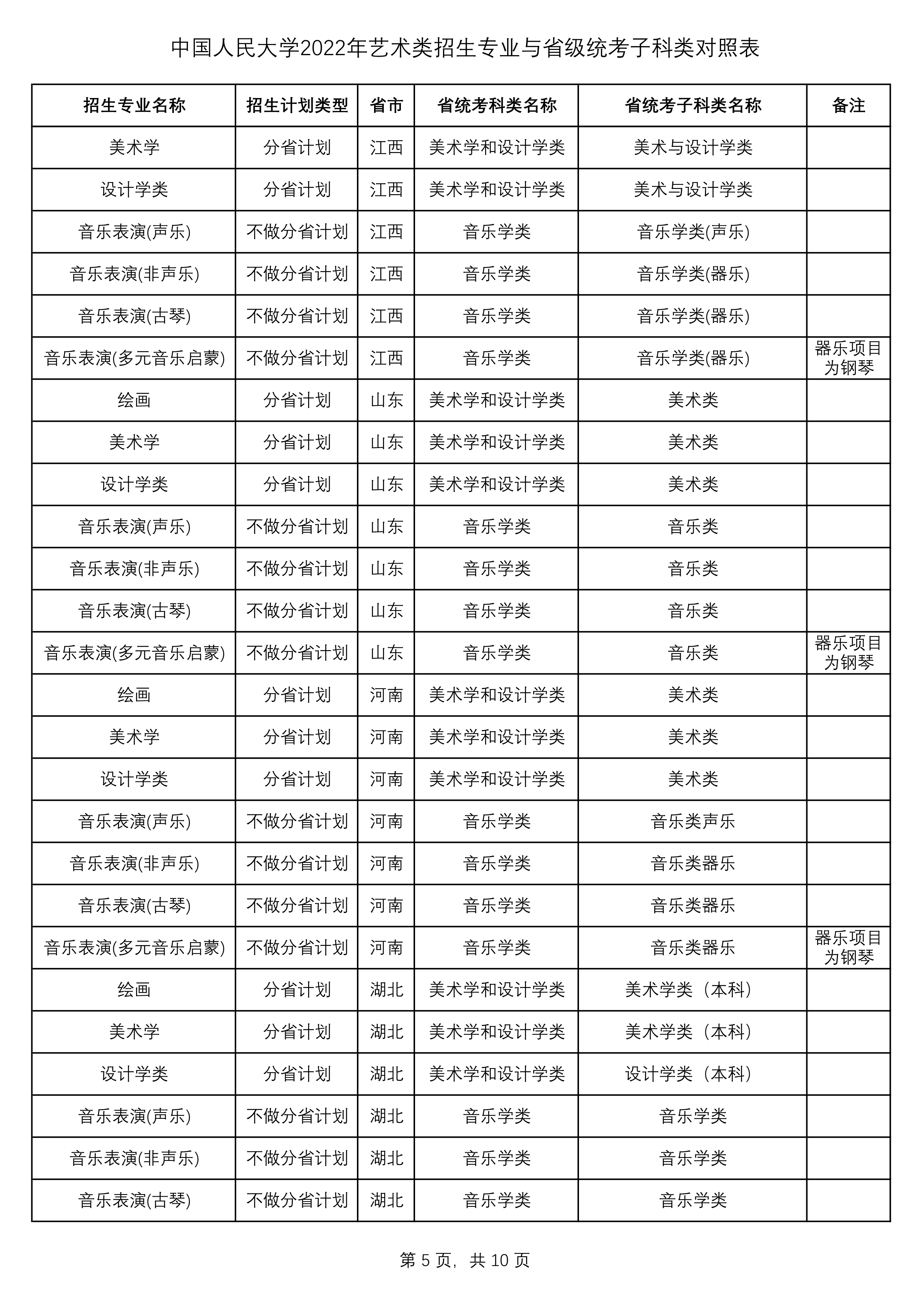 2022年中国人民大学艺术类招生专业与省级统考子科类对照表
