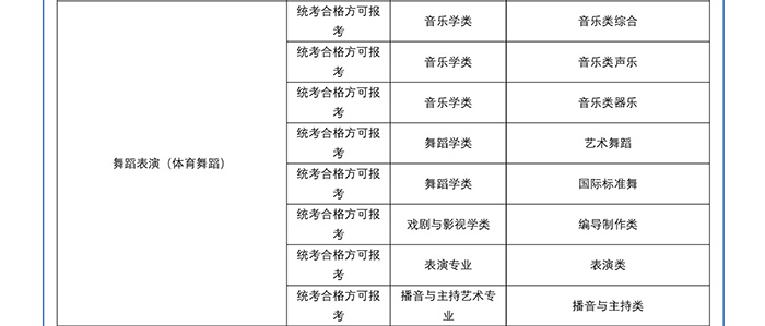 2022年四川传媒学院艺术类校考专业与省级统考科类对照关系表
