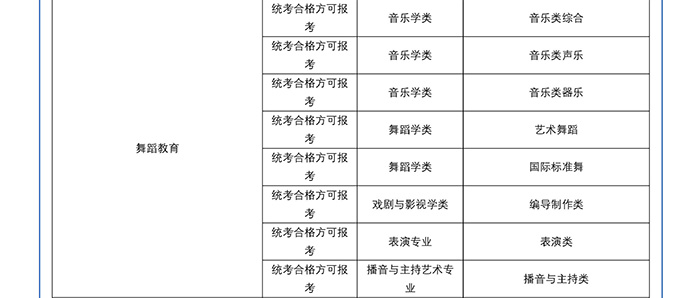 2022年四川傳媒學院藝術類?？紝I(yè)與省級統(tǒng)考科類對照關系表