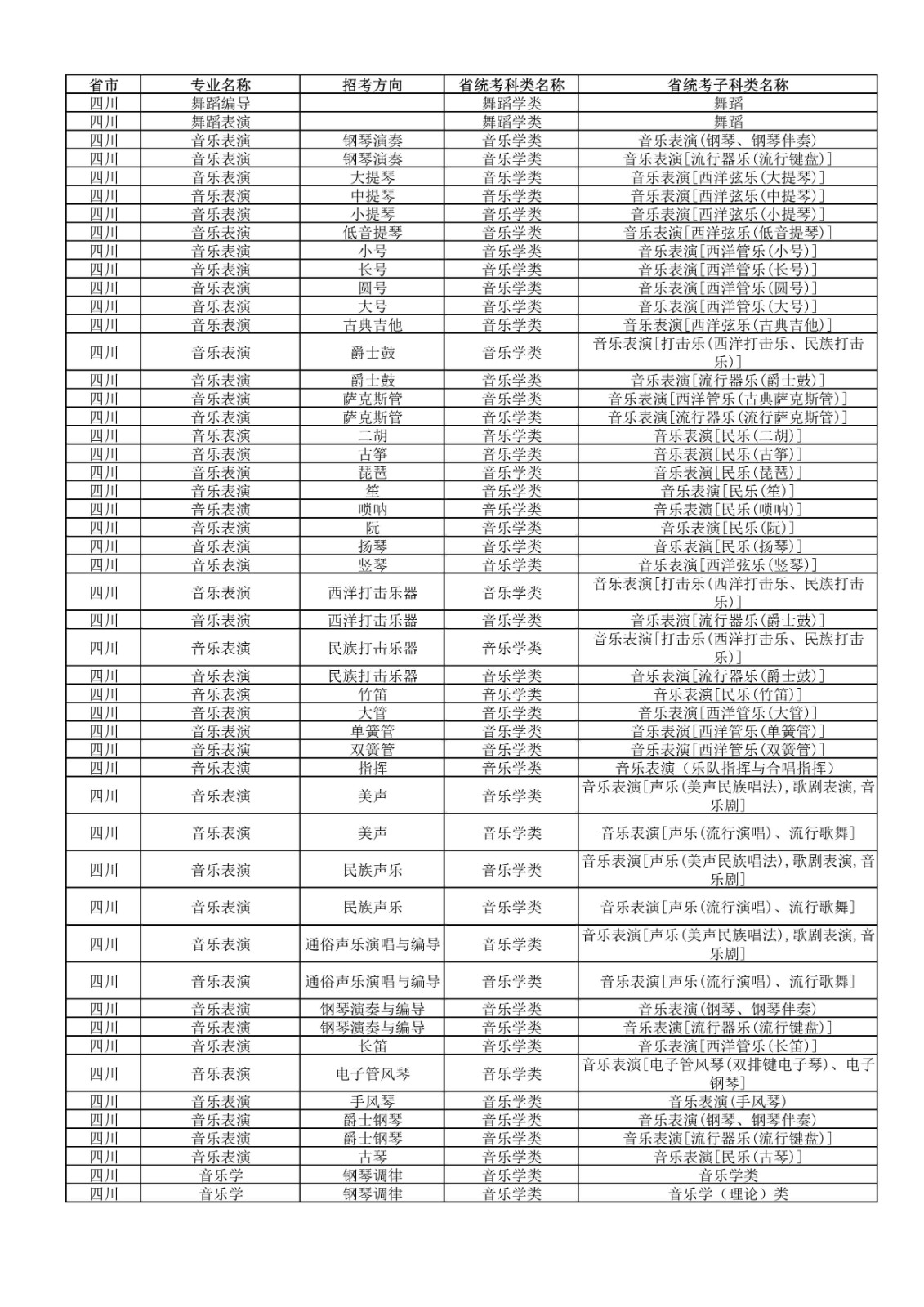 2022年武汉音乐学院普通本科招生专业和各省统考子科类对照表