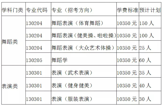 2022年武汉体育学院舞蹈类招生简章
