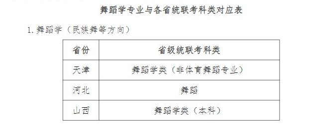2022年天津师范大学艺术类专业招生考试公告及招生专业与各省统联考科类对应表