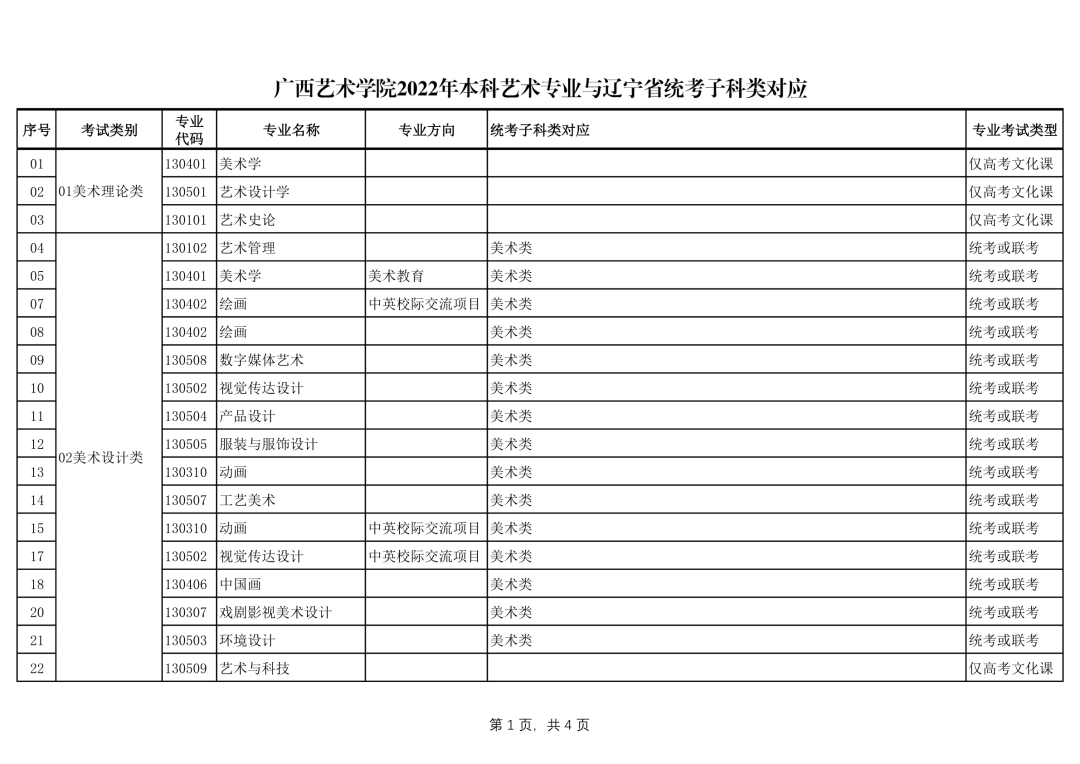 廣西藝術(shù)學(xué)院2022年本科藝術(shù)類招生專業(yè)與各省統(tǒng)考類別對應(yīng)的通知