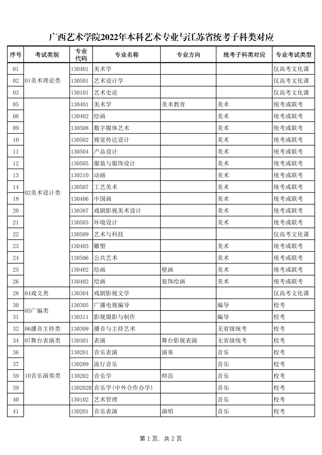 廣西藝術(shù)學(xué)院2022年本科藝術(shù)類招生專業(yè)與各省統(tǒng)考類別對應(yīng)的通知