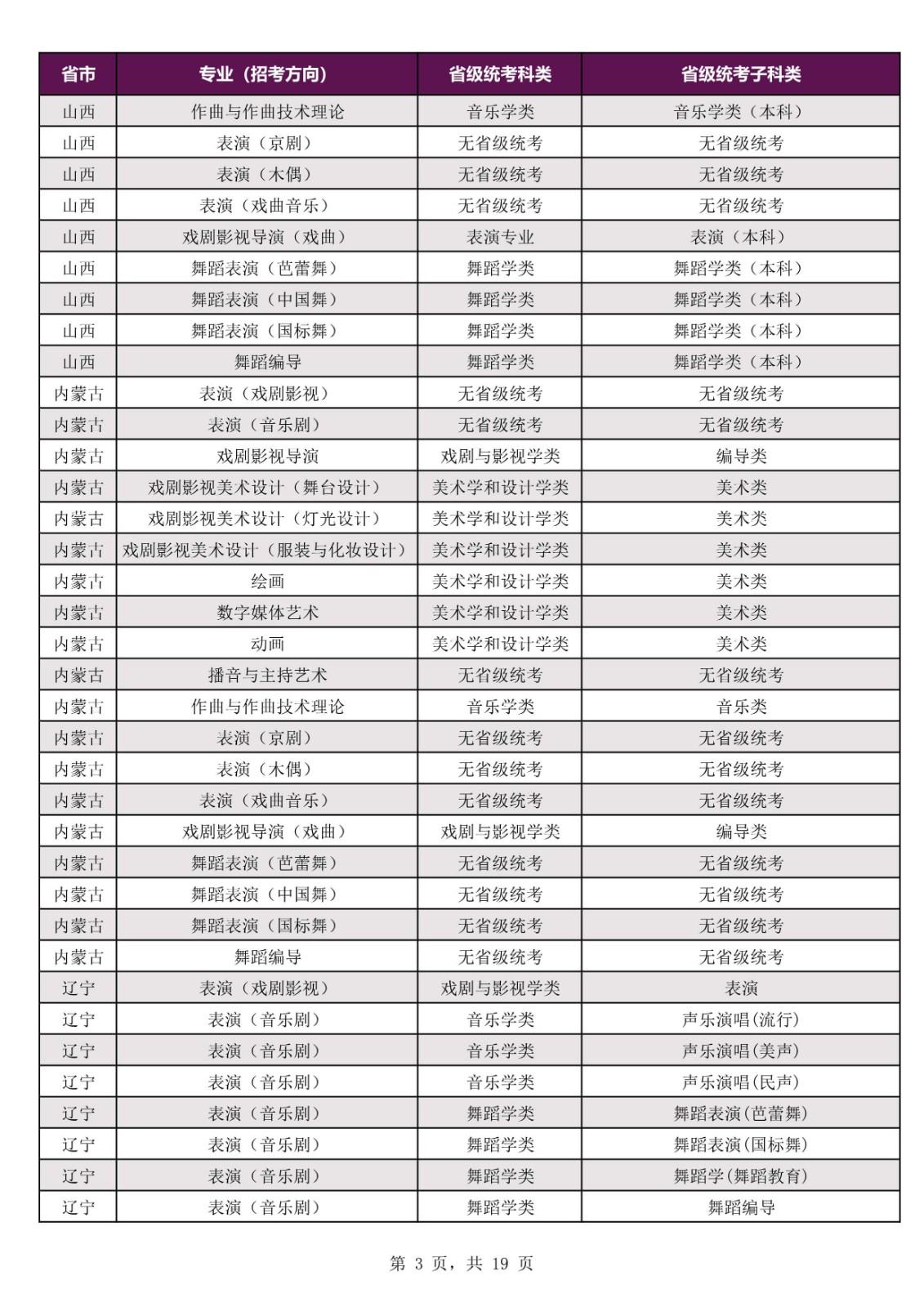 2022年上海戏剧学院本科招生专业考试公告、招生专业（招考方向）与各省级统考子科类对应表