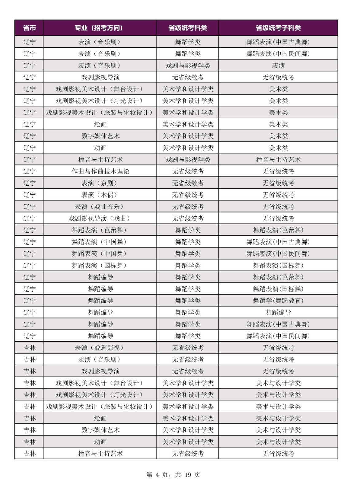2022年上海戏剧学院本科招生专业考试公告、招生专业（招考方向）与各省级统考子科类对应表