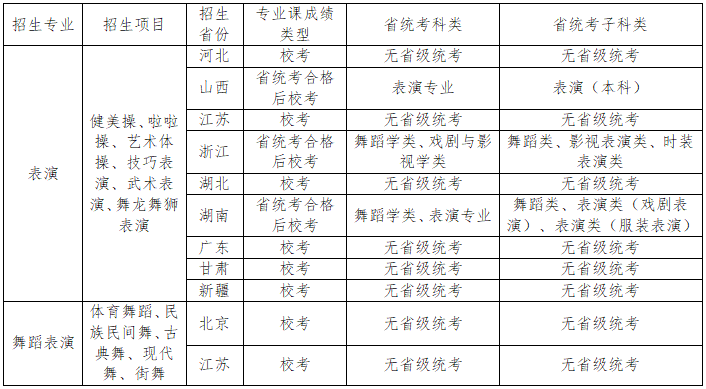 2022年南京體育學院藝術類表演和舞蹈表演專業招生簡章