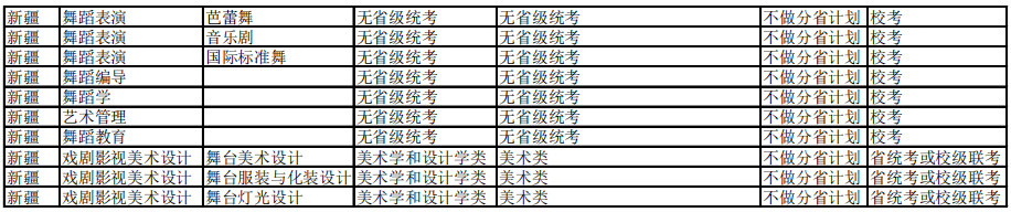 2022年北京舞蹈学院各省省统考子科类对照表