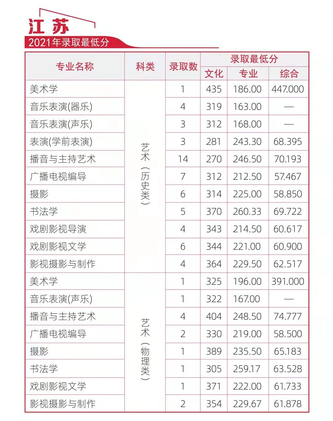 2021年河北传媒学院分省分专业录取分数线（含招生专业、科类及录取数）