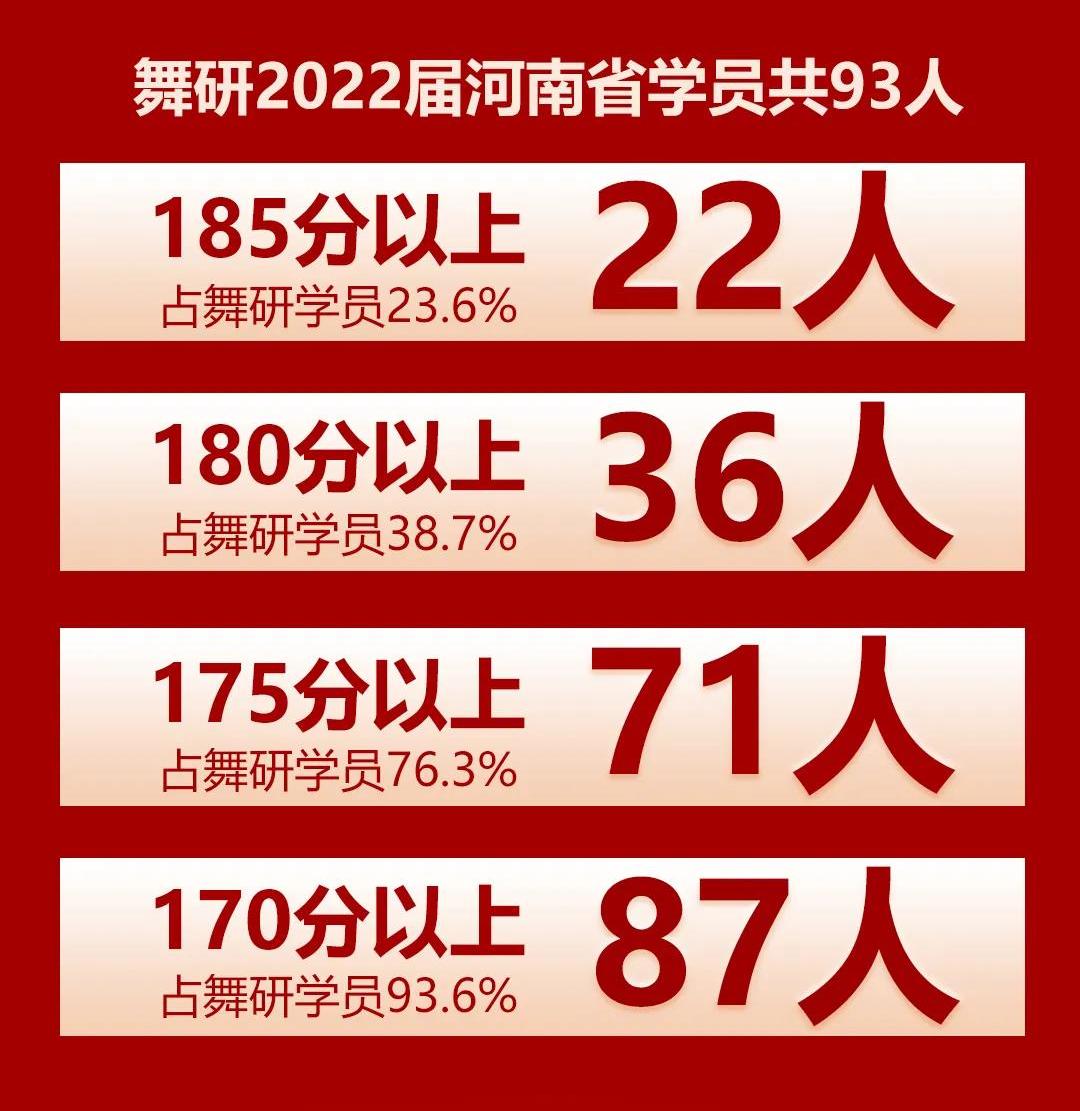 实力霸榜！最高193分！2022河南舞蹈统考全省前67名，1/3来自舞研！再续辉煌！
