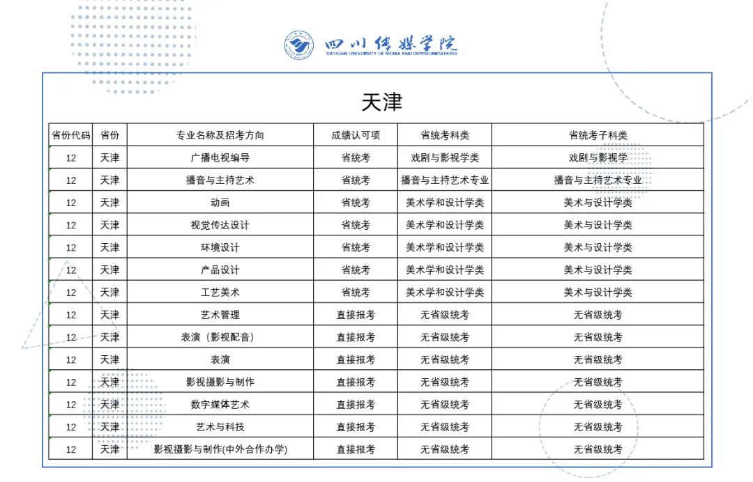 2022年四川传媒学院音乐舞蹈类本科各省拟招专业及成绩认定一览表