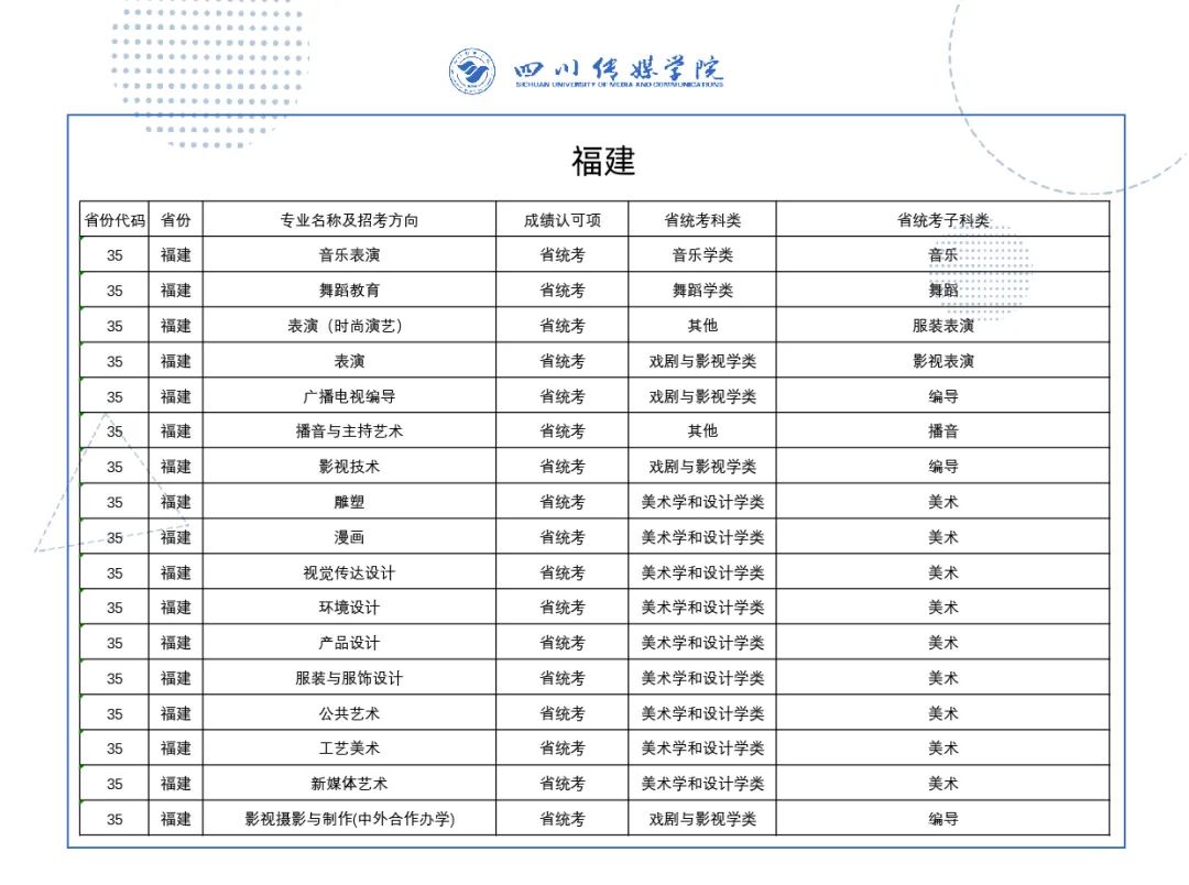 2022年四川传媒学院音乐舞蹈类本科各省拟招专业及成绩认定一览表