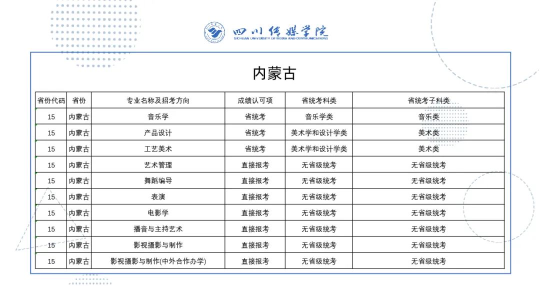 2022年四川传媒学院音乐舞蹈类本科各省拟招专业及成绩认定一览表