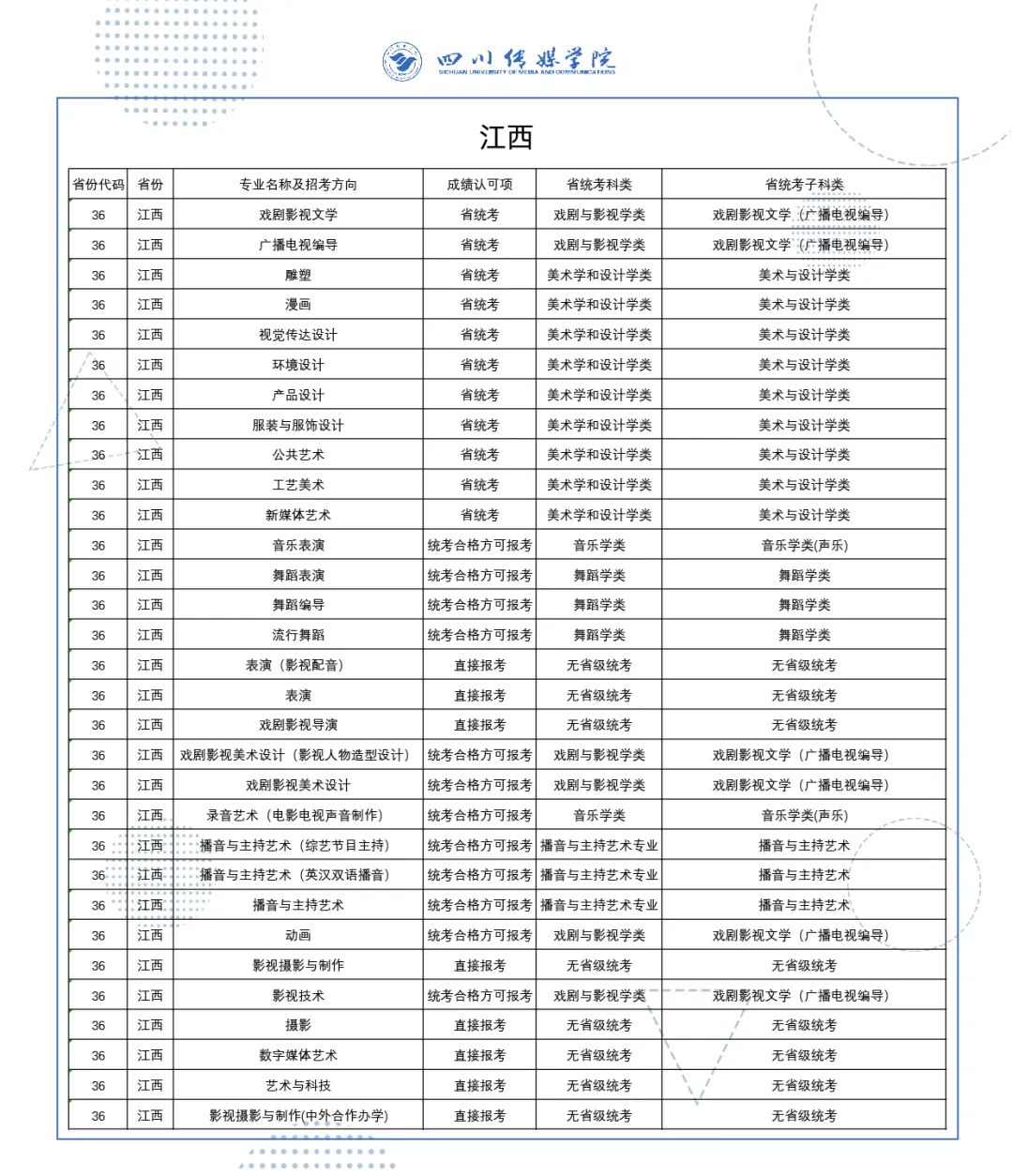 2022年四川传媒学院音乐舞蹈类本科各省拟招专业及成绩认定一览表