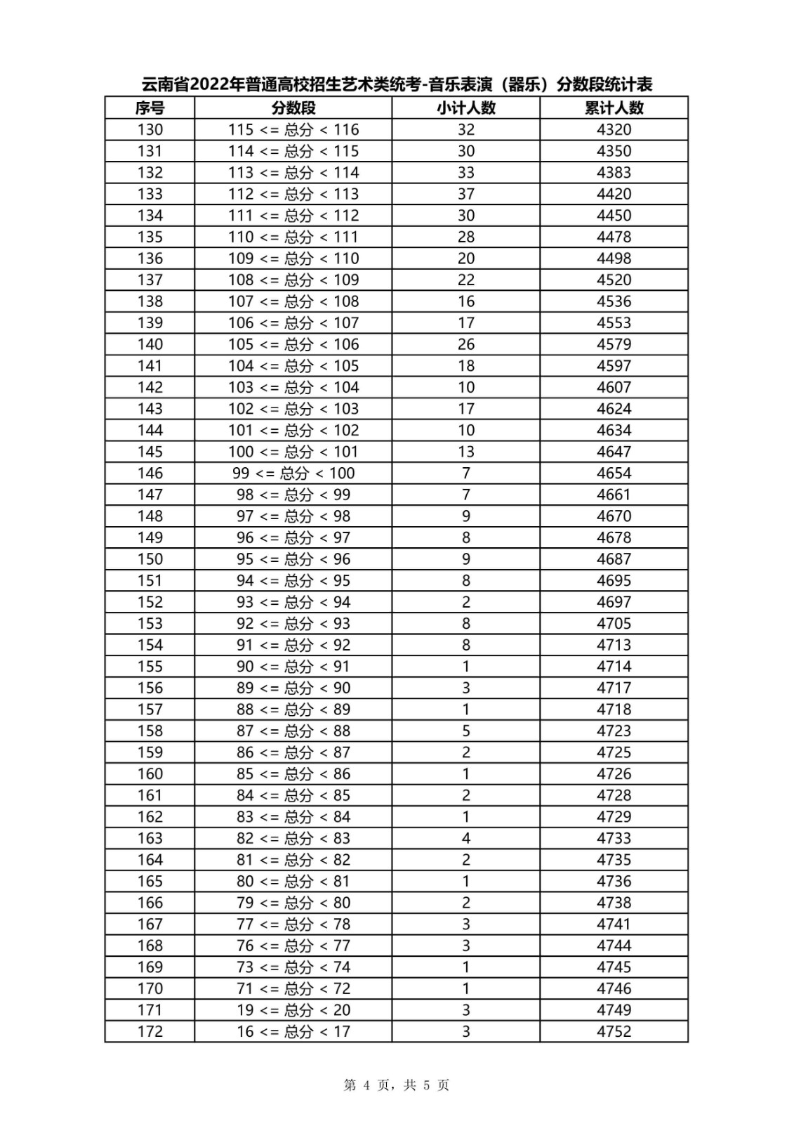 2022年云南省音乐类、舞蹈类、体育舞蹈专业专业统考各科类成绩分数段统计表
