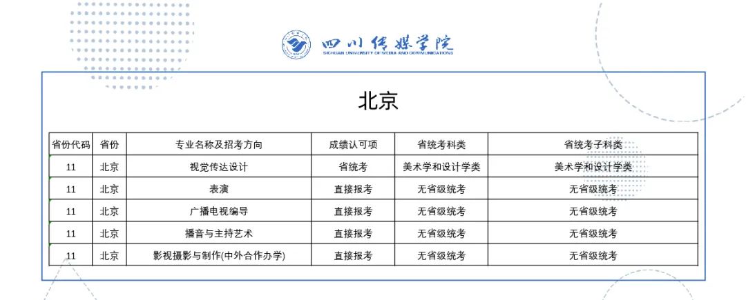2022年四川传媒学院音乐舞蹈类本科各省拟招专业及成绩认定一览表