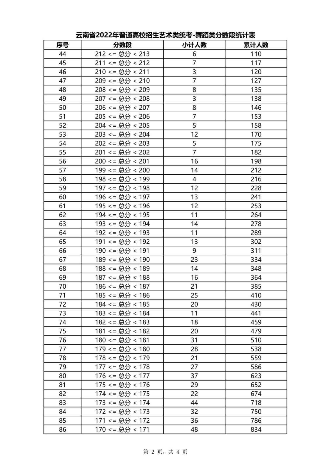 2022年云南省音乐类、舞蹈类、体育舞蹈专业专业统考各科类成绩分数段统计表
