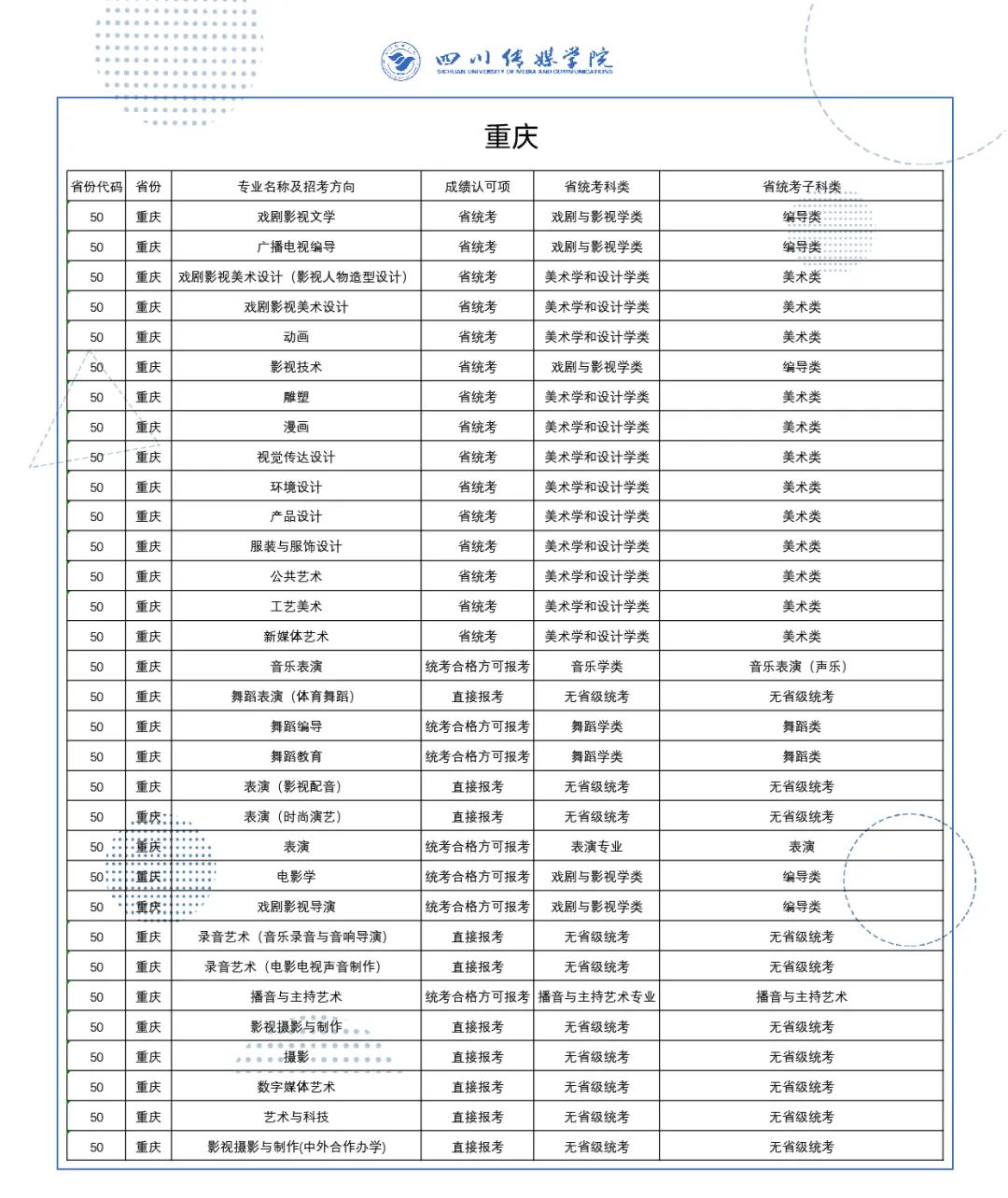 2022年四川传媒学院音乐舞蹈类本科各省拟招专业及成绩认定一览表