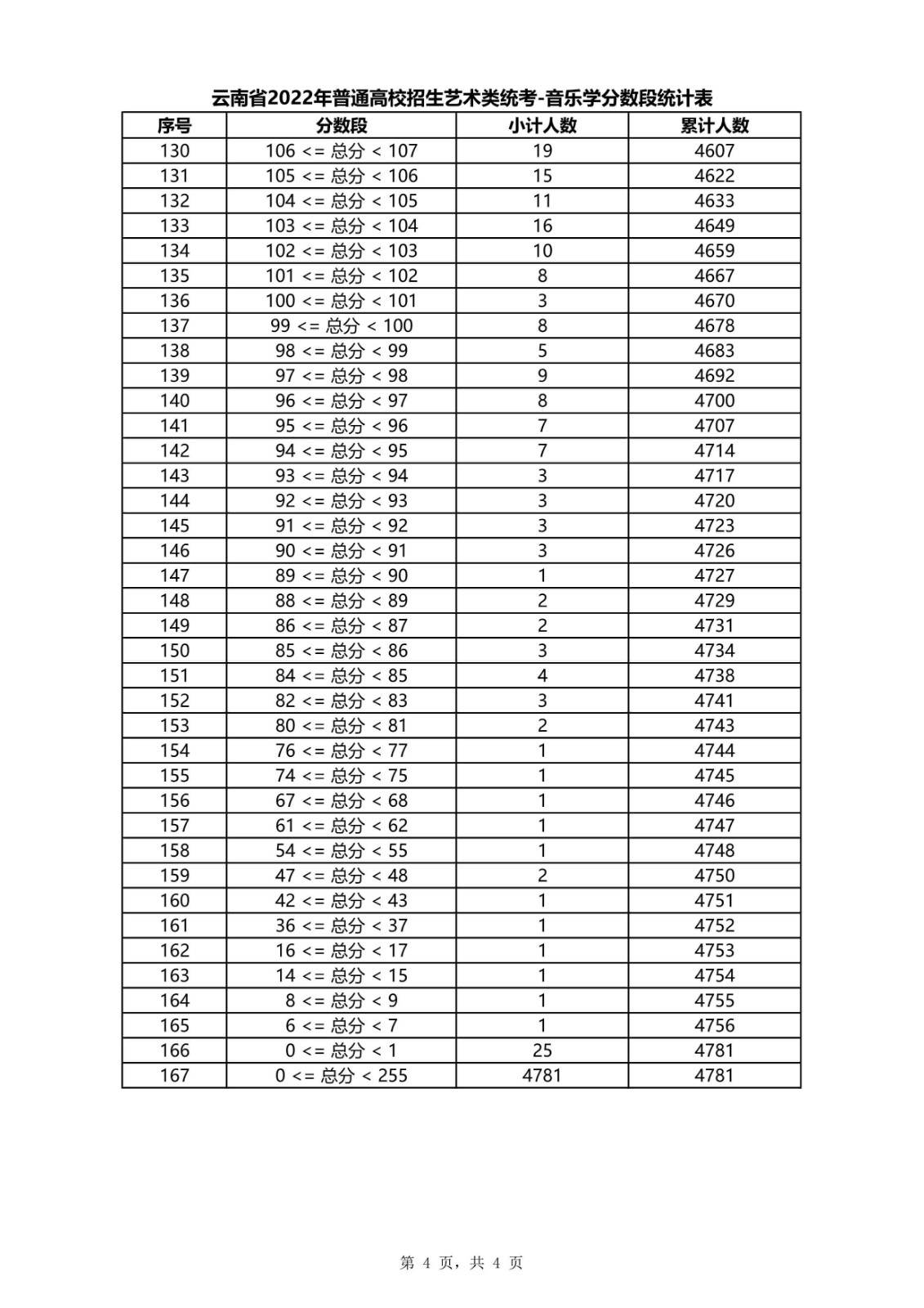 2022年云南省音乐类、舞蹈类、体育舞蹈专业专业统考各科类成绩分数段统计表
