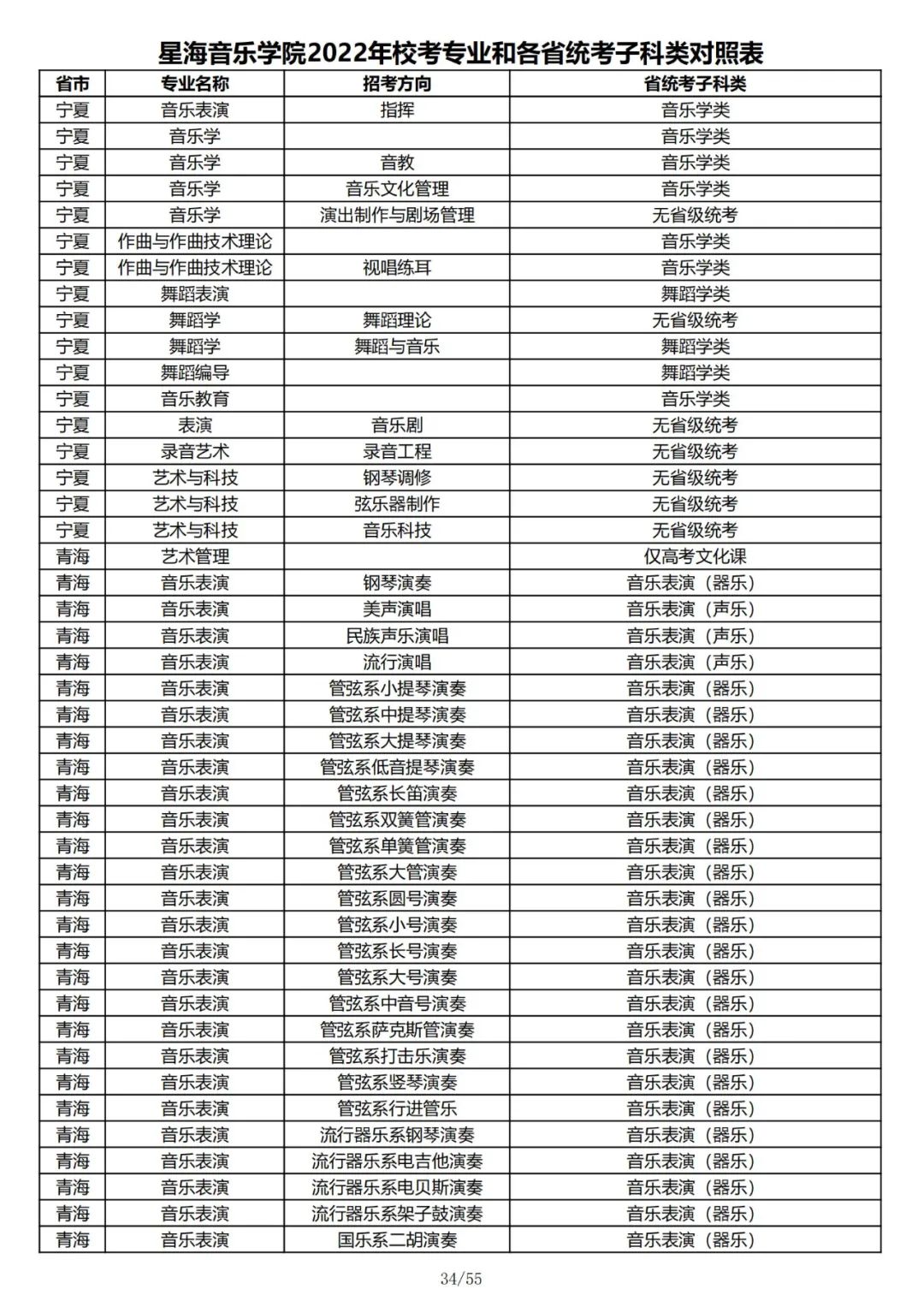 2022年星海音乐学院音乐类、舞蹈类校考专业和各省统考子科类对照表