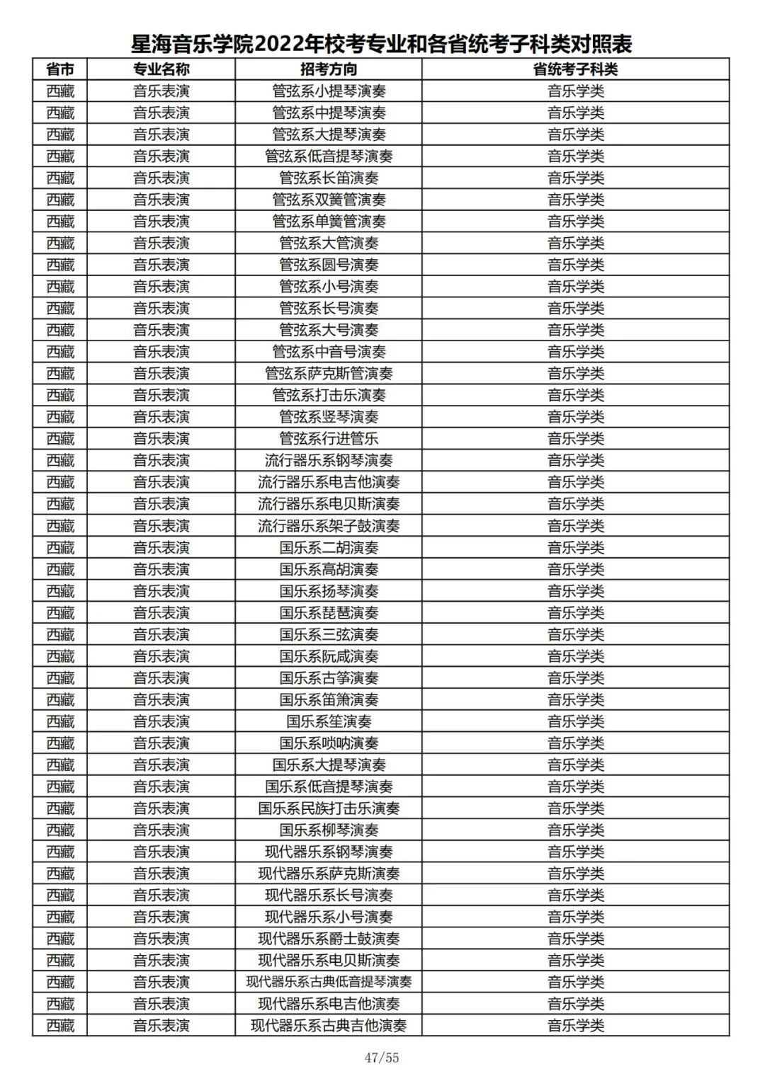 2022年星海音乐学院音乐类、舞蹈类校考专业和各省统考子科类对照表